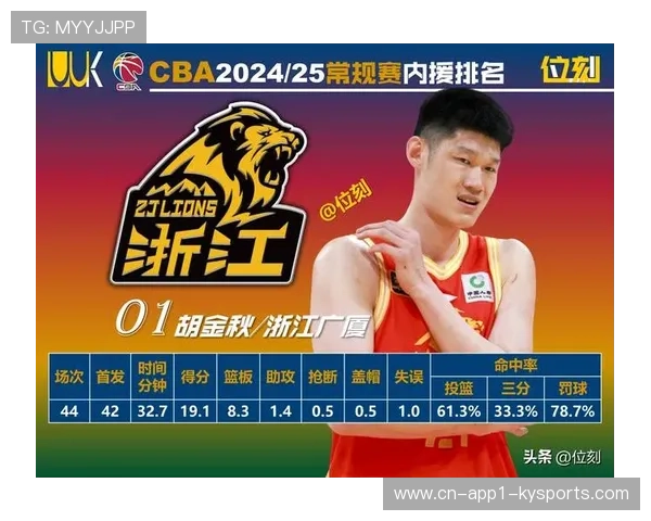 新规下外援主导趋势明显，得分榜前十仅胡金秋一名本土球员。